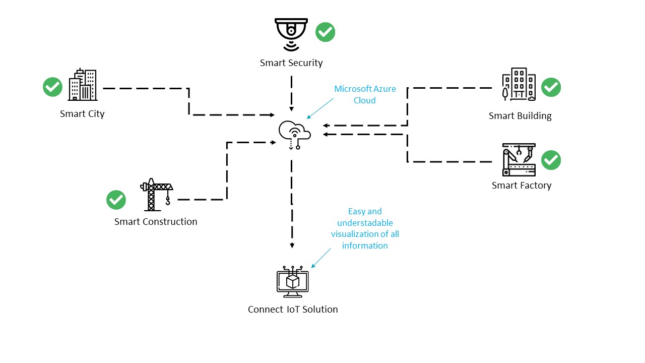 ConnectIoT Smart Ecosystem